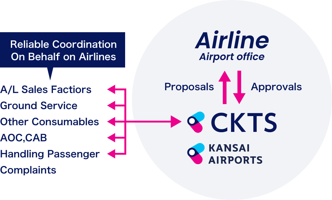 Tight Partnership between Airline, GHA, and Airport